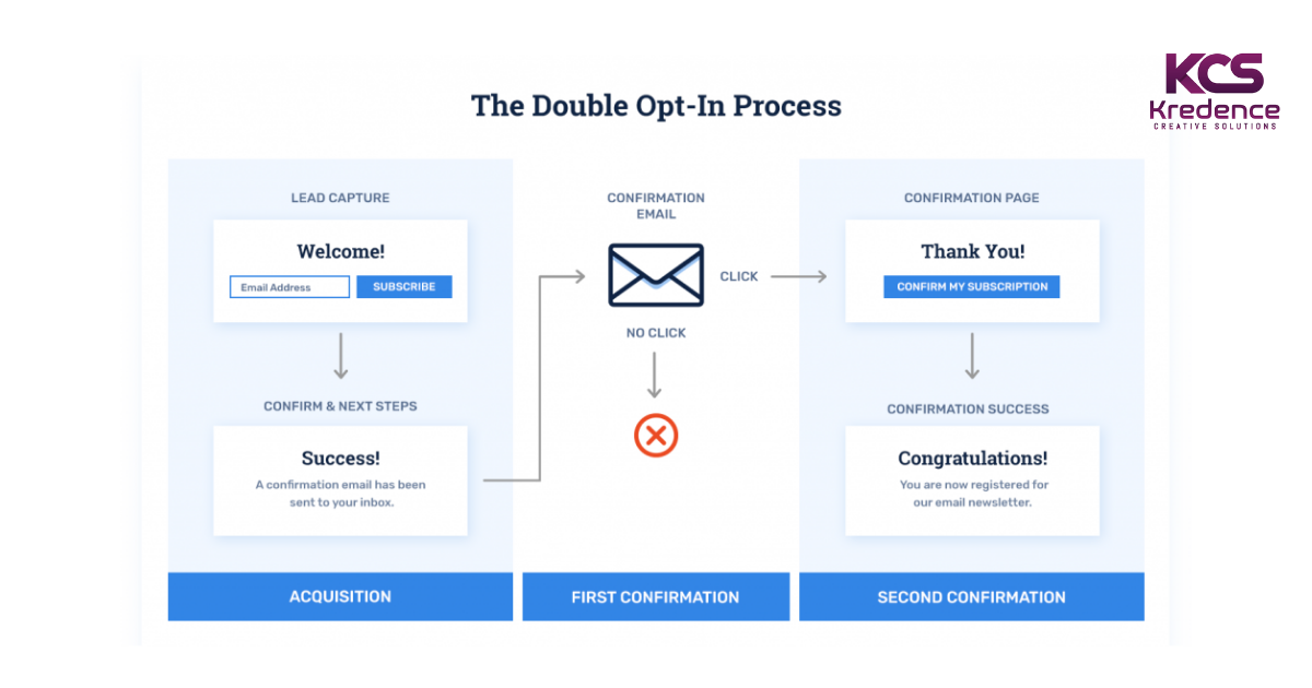 double opt in process