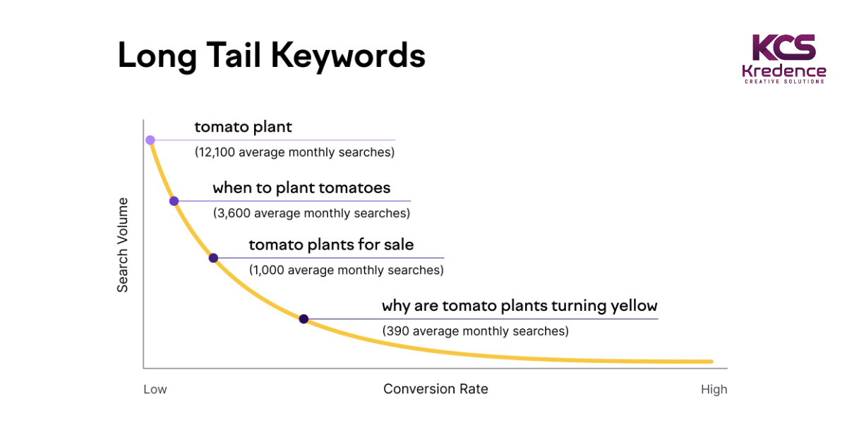 long tail keywords