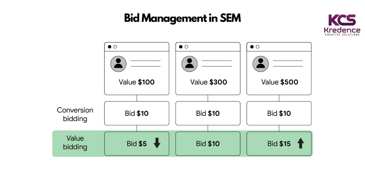 bid management in SEM