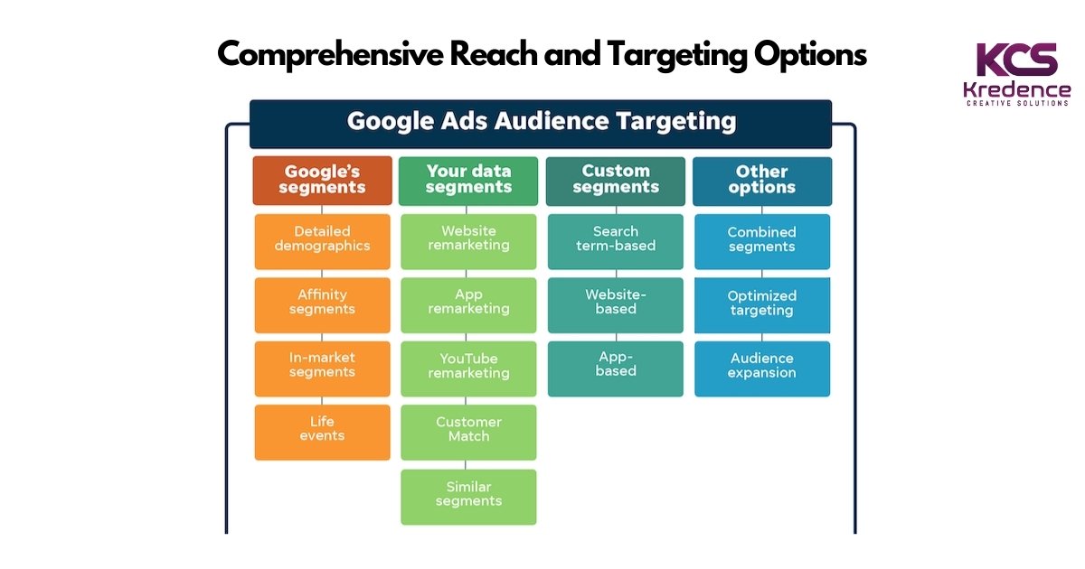 Goolge ads targeting options